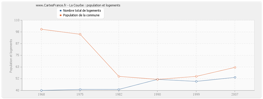 La Courbe : population et logements